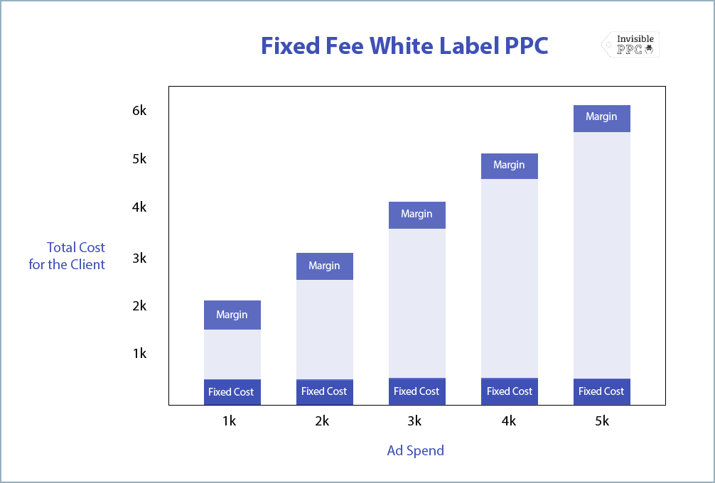 White Label PPC Graph - Fixed Cost - Border
