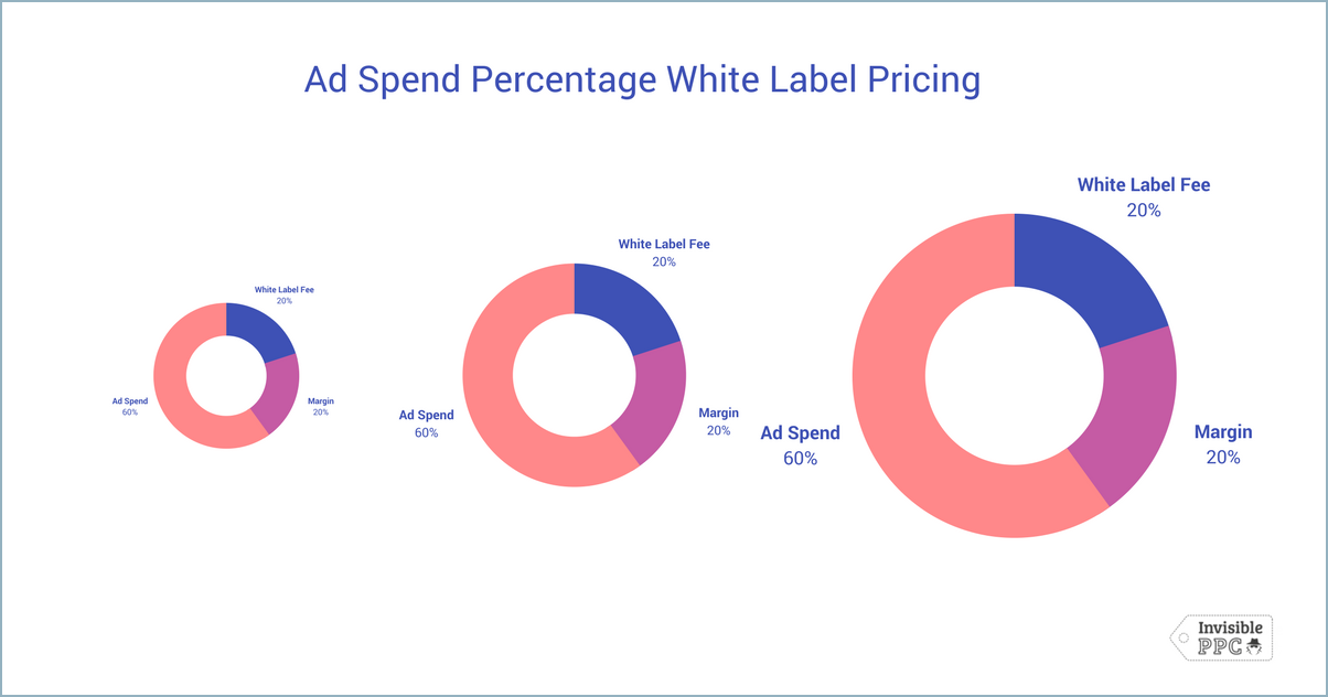 White Label PPC - Variable Cost