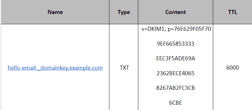 DKIM records are stored under a unique name