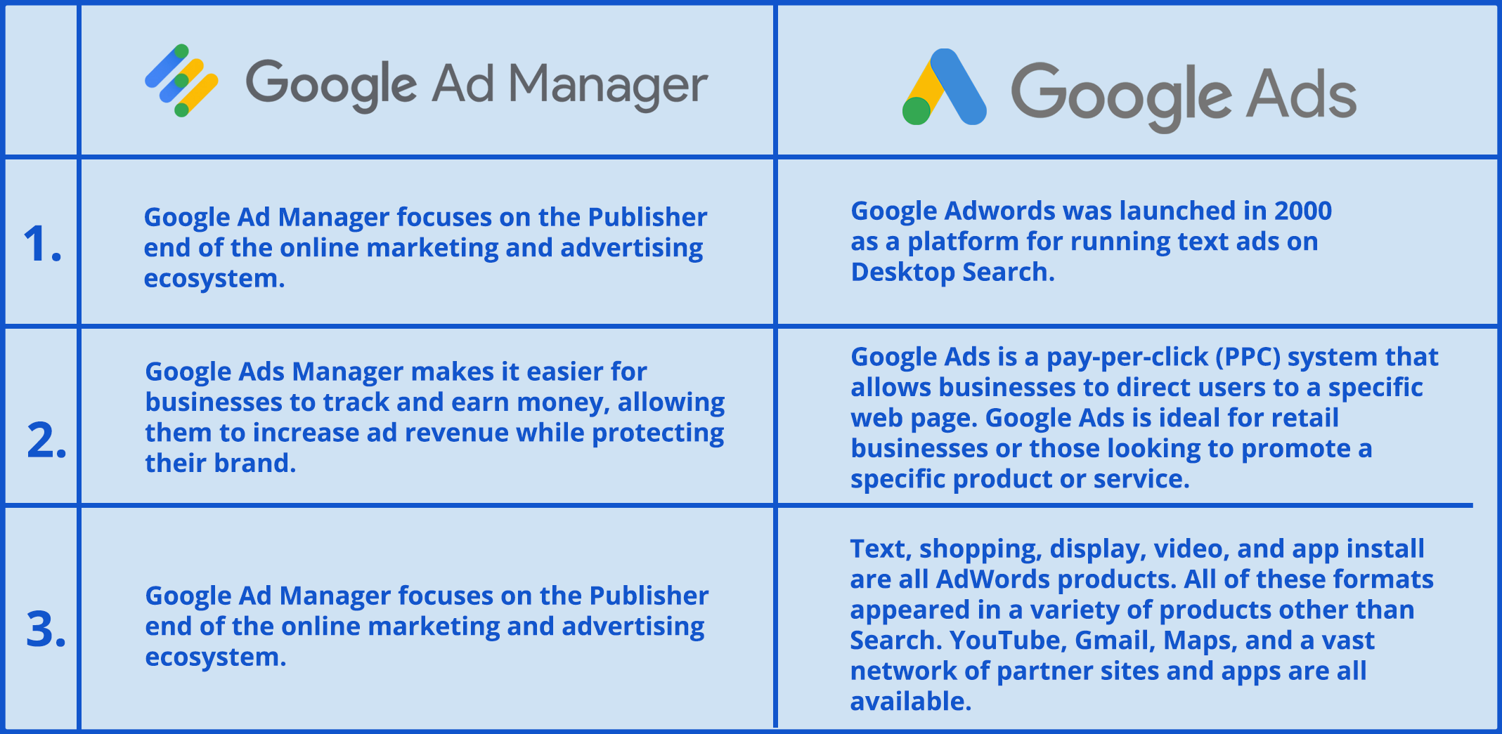 Google Ad Manager vs Google Ads