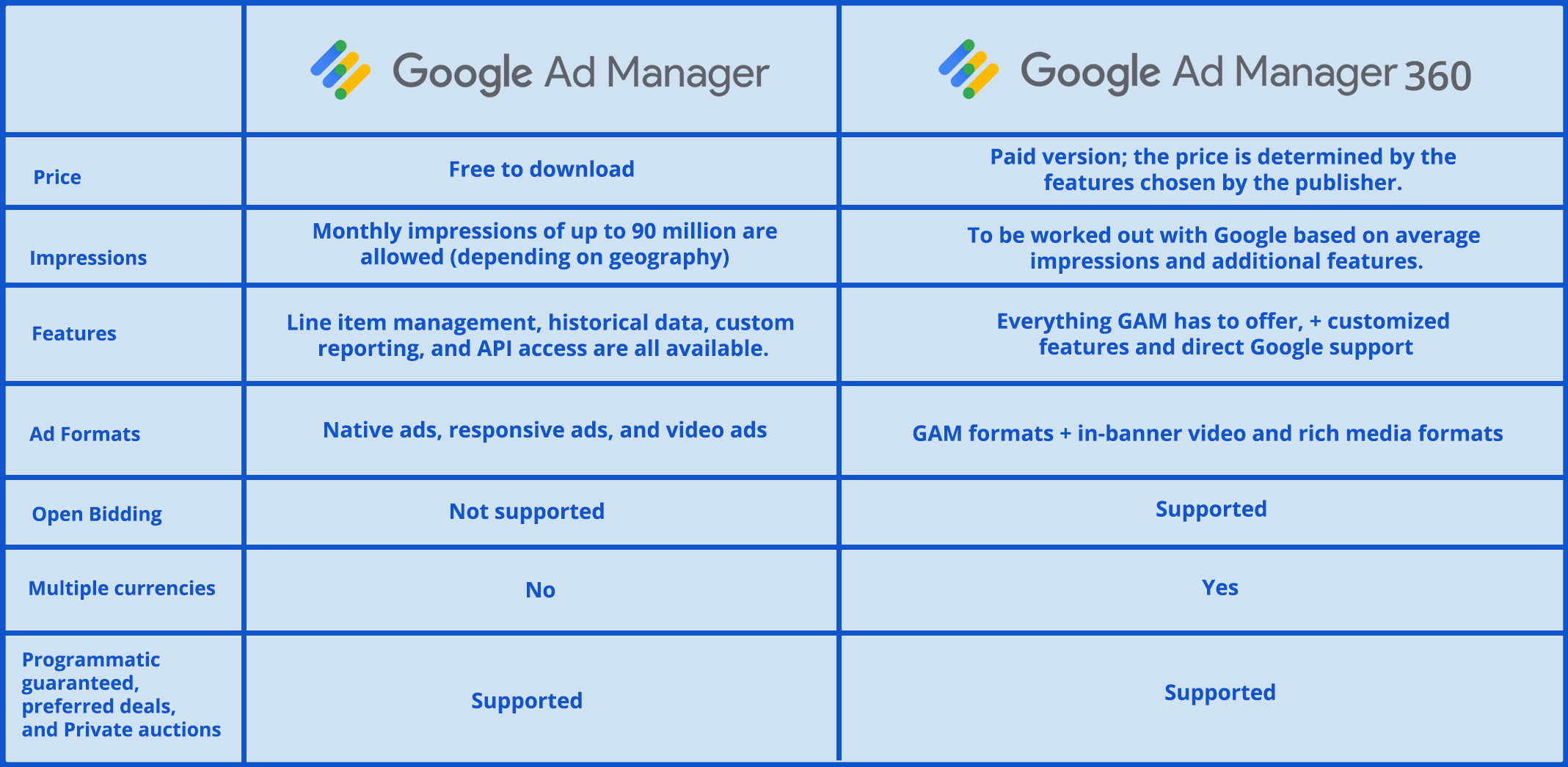Google Ad Manager v/s Google Ad Manager 360