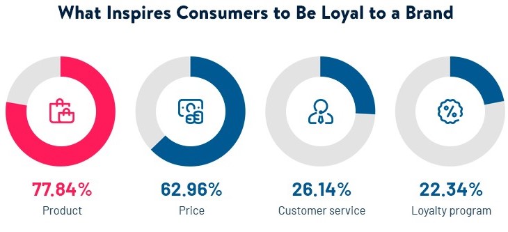 what-inspires-consumers-to-be-loyal-to-a-brand