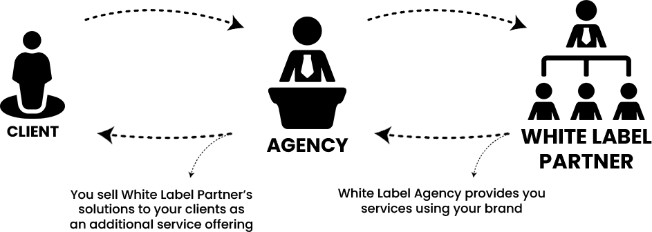 White Label Services InvisiblePPC