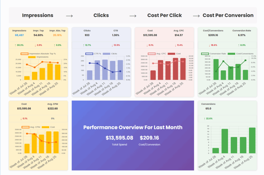 IPPC’s monthly PPC reporting dashboard